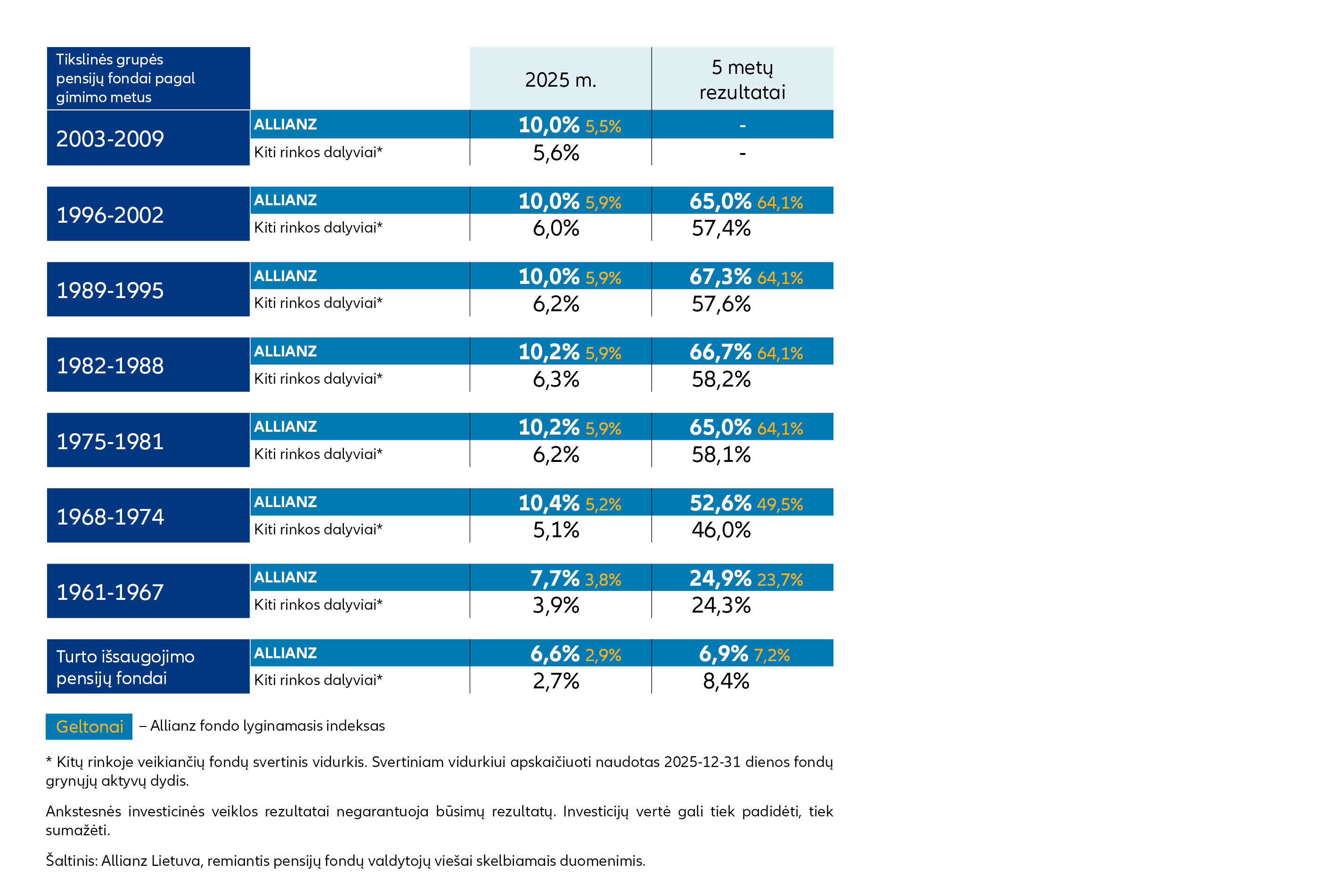 Pensijų rezultatai 2026